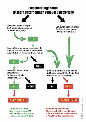 Grafik - betrifft mein Unternehmen das Barrierefreiheitsgesetz?